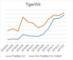 Le groupe TigerWit connaît une croissance significative et prévoit une expansion