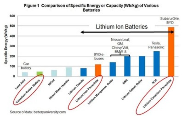 Figure 1 Comparison of Specific Energy or Capacity (Wh/kg) of Various Batteries (CNW Group/U3O8 Corp.)