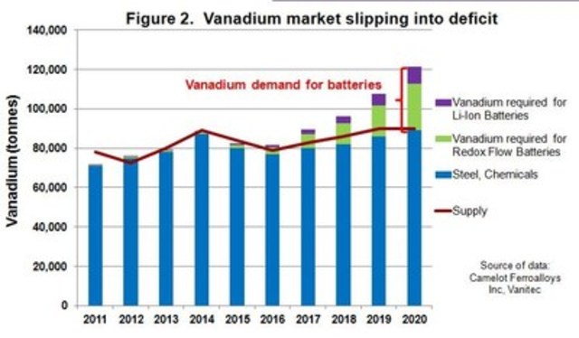 Figure 2. Vanadium market slipping into deficit (CNW Group/U3O8 Corp.)