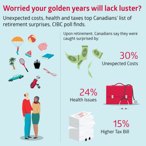 Worried your golden years will lack luster? Unexpected costs, health and taxes top Canadians list of retirement surprises, CIBC poll finds. (CNW Group/CIBC - Consumer Research and Advice)