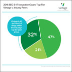 Top Three Financial Publishing Firms Process 55% of 2016 SEC Transactions: The Vintage Group Maintains Leadership Position