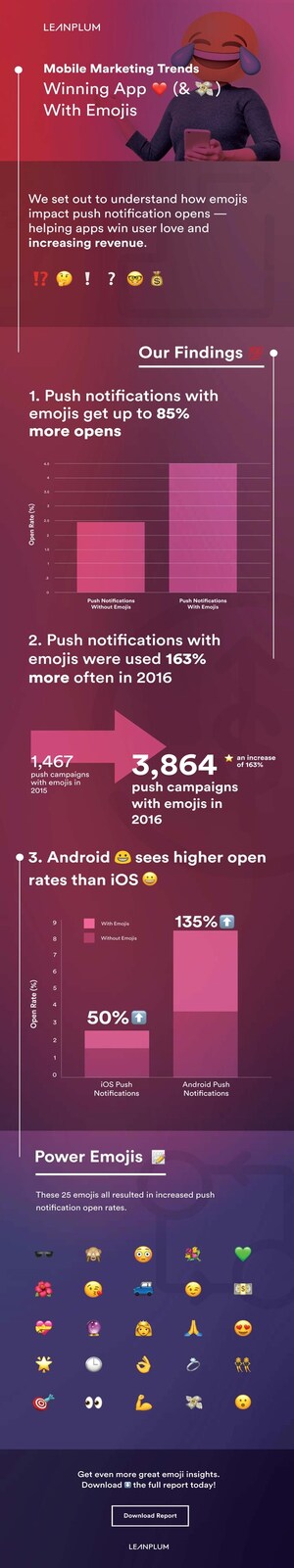 Heart This: Emoji Push Notifications Increase Mobile Marketing Engagement