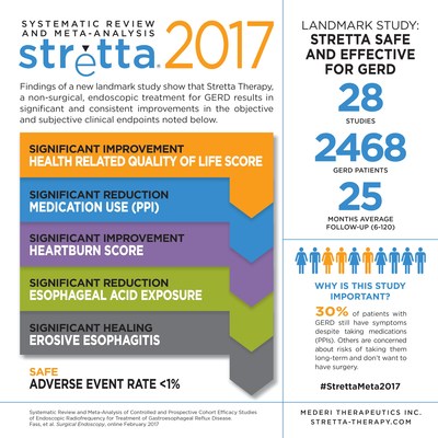 28项研究的荟萃分析表明:Stretta疗法能够持续显著地改善GERD症状