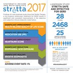 Landmark Study: Meta-Analysis of 28 Studies Shows Stretta Therapy for GERD Consistently and Significantly Improves Outcomes