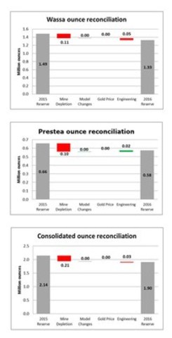 Figure 1: Ounce reconciliation graphs (CNW Group/Golden Star Resources Ltd.)