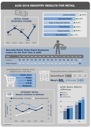 ACSI: Retailers Improve Customer Satisfaction Amid Store Closings