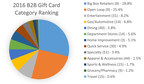 1 In 4 Americans Redeem Loyalty Points for 8 Big Box Retailers' Gift Cards
