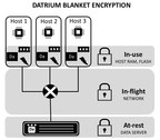 Datrium Introduces Industry-First Blanket Encryption for Private Clouds