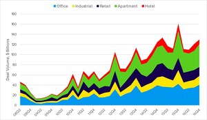 Commercial Real Estate Transaction Activity Increases For Second Straight Quarter In Q4, Ten-X Research Reveals