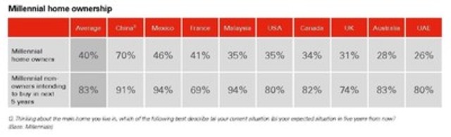 New global study: 82% of millennials in Canada expect to buy their first home in the next five years, despite facing significant barriers