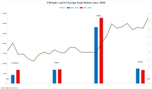 Innovative Securities: A New, Contradictory Era of the Dollar?