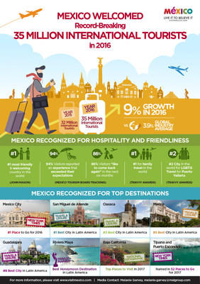 멕시코, 2016년에 3,500만명의 해외 관광객 유치로 새로운 기록 세워