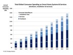 Strategy Analytics: Global Consumer Smart Home Spending to Grow to $158 Billion by 2022; Up from $76 Billion in 2016