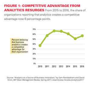 New research from MIT Sloan Management Review reveals a sharp rise in the number of companies reporting that their use of analytics helps them beat the competition, reversing a three-year trend