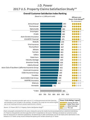 Satisfaction with Property Insurance Claims Surges, Even as Number of Catastrophes Reaches 10-Year High, J.D. Power Finds