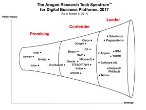 Nintex Recognized as a Leader in the Aragon Research Tech Spectrum™ for Digital Business Platforms, 2017: Accelerating Digital Benefits