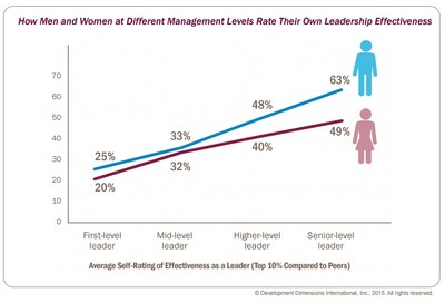 http://mma.prnewswire.com/media/473589/Development_Dimensions_Men_and_Women_Leadership_Infographic.jpg?p=caption