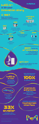 Merck's launch of the Milli-Q(R) IQ 7000 lab water purification system marks 50th anniversary of the company's first lab water system launch. This system is the first to use environmentally friendly, mercury-free UV lamps. Its smaller, ergonomic design reduces waste and helps increase productivity and accelerate research for scientists in the lab. (PRNewsFoto/Merck)