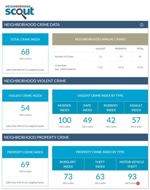 NeighborhoodScout® Launches Revolutionary Scout Vision™ Appreciation Trends &amp; Forecasts in Its All-New Platform, Offering Dramatically Enhanced Analysis for Real Estate Decision-Making