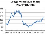 Dodge Momentum Index Increases in February