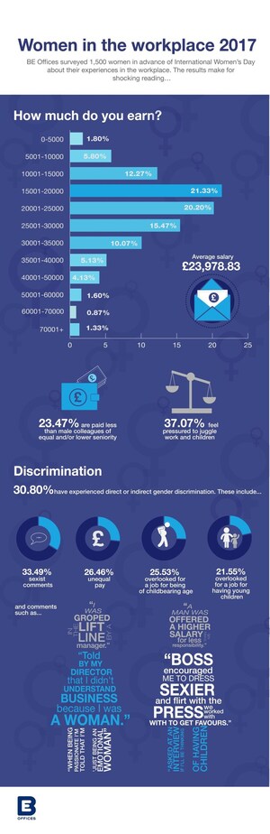 Sexism and Gender Discrimination Continue to Hold Women Back in the Workplace, Concludes BE Offices-Commissioned Survey