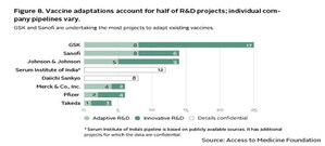 New Access to Vaccines Index Reveals First Landscape of Vaccine Company Actions to Improve Immunisation Coverage