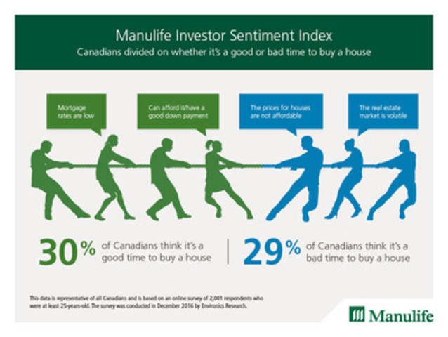 Manulife Investor Sentiment Index (CNW Group/Manulife Financial Corporation)