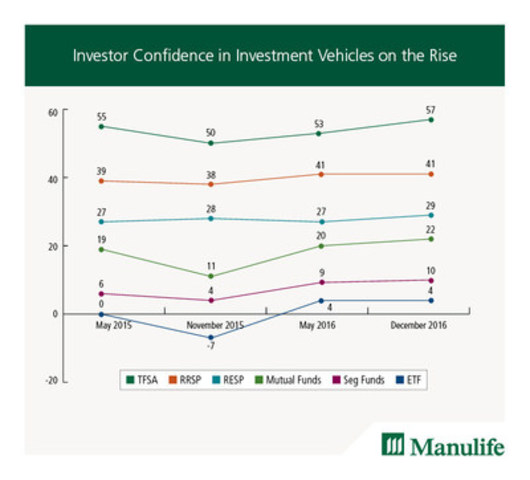 Canadians' Confidence in Balanced Mutual Funds Climbs 10 Per Cent in One Year; Highest Level Since 2011