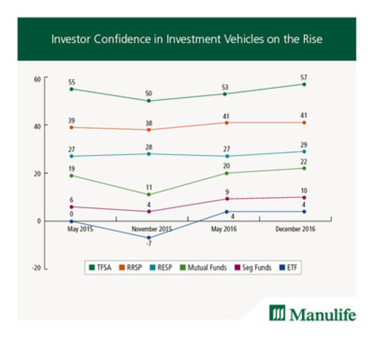 Investor Confidence in Investment Vehicles on the Rise (CNW Group/Manulife Financial Corporation)