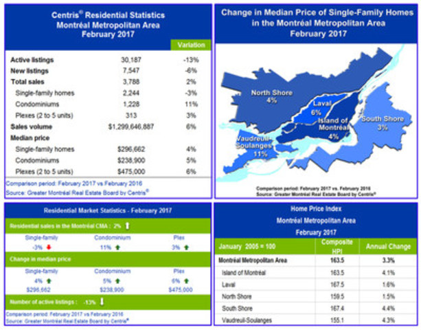 Centris® Residential Sales Statistics - February 2017 (CNW Group/Greater Montréal Real Estate Board)