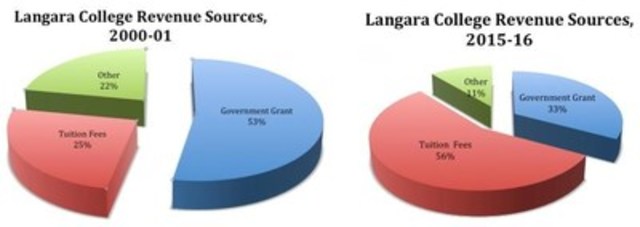 Langara College Revenue Sources (CNW Group/Langara Faculty Association)