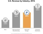 Advanced Energy is $200 Billion U.S. Industry, Equal to Pharmaceutical Manufacturing, Approaching Wholesale Consumer Electronics