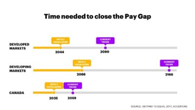 Women could close the pay gap if they take advantage of three career equalizers and if business, government and academia provide critical support. (CNW Group/Accenture)