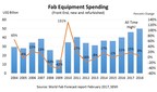Record Spending for Fab Equipment Expected in 2017 and 2018