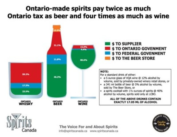 Spirits Canada Response to Ontario Assistance Program for Distillers