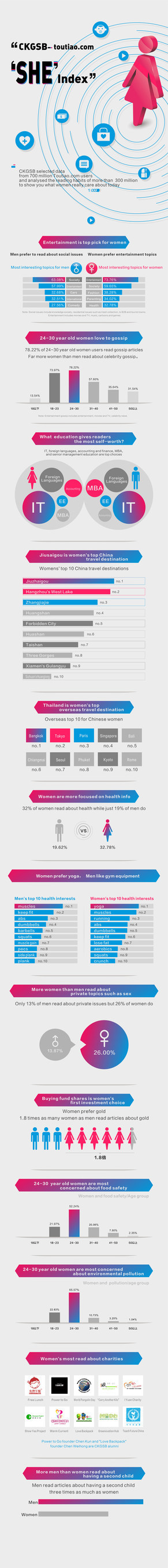 CKGSB Survey Shows Chinese Women 42% More Engaged in Philanthropy Than Men