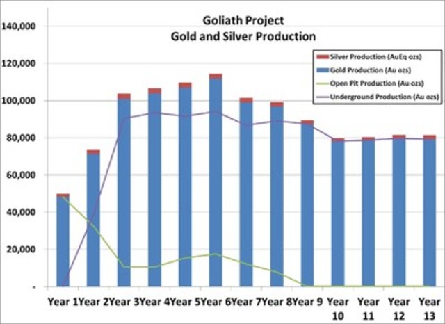 Goliath Project - Gold and Silver Production (CNW Group/Treasury Metals Inc.)