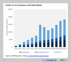 U.S. Solar Market Has Record-Breaking Year, Total Market Poised to Triple in Next Five Years