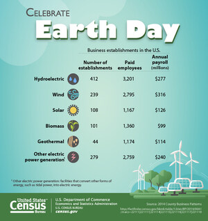 U.S. Census Bureau Facts for Features: Earth Day: April 22, 2017