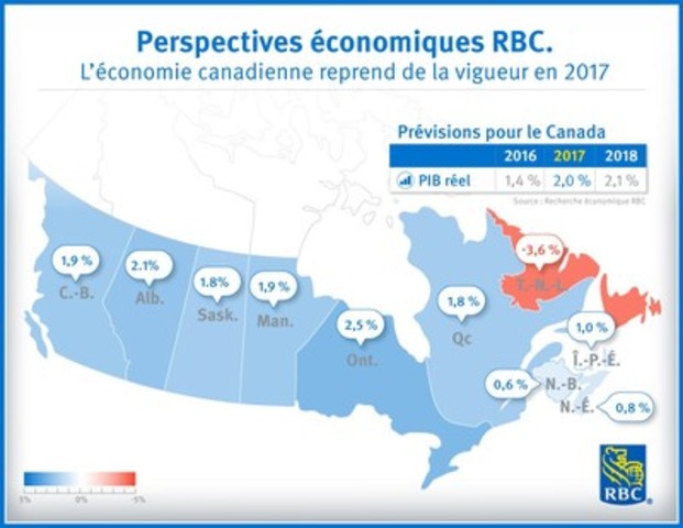 L'économie canadienne reprend de la vigueur en 2017, selon les Services économiques RBC