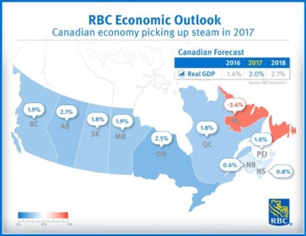 Canadian economy picking up steam in 2017 - RBC Economics