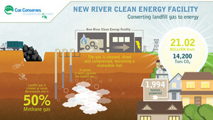 Cox Enterprises Creates Clean Energy in West Virginia