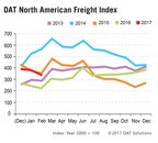 DAT Freight Index: Strong February Spot Truckload Volumes, Rates Rise at Month's End