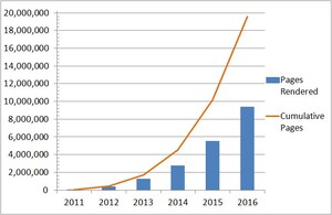 Docmosis Climbs to New Heights in 2016, Closes in on 20 Million Pages Generated Since 2011