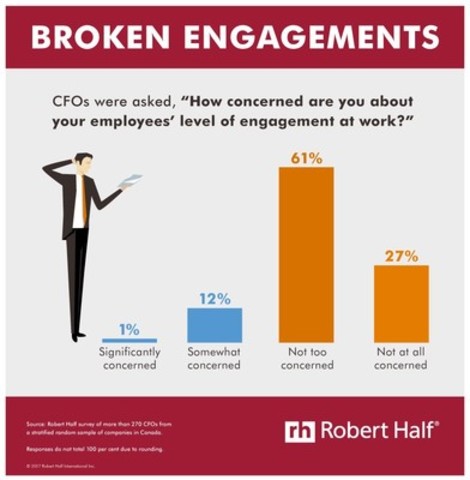 CFOs aren't making employee engagement a priority (CNW Group/Robert Half Canada)