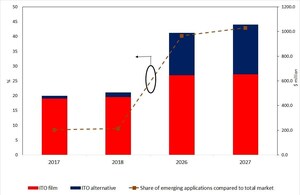 IDTechEx Research Announces New Report on Transparent Conductive Films (TCF)