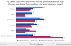 Biggest effect of age on consumers' channel preferences seen in mobile apps