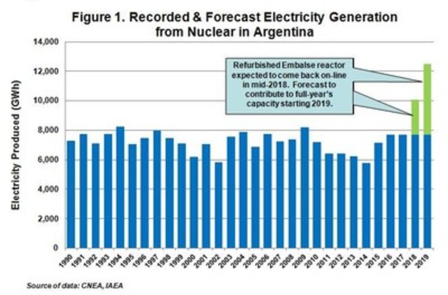 Figure 1. Recorded & Forecast Electricity Generation from Nuclear in Argentina (CNW Group/U3O8 Corp.)