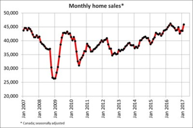 Canadian home sales climb in February