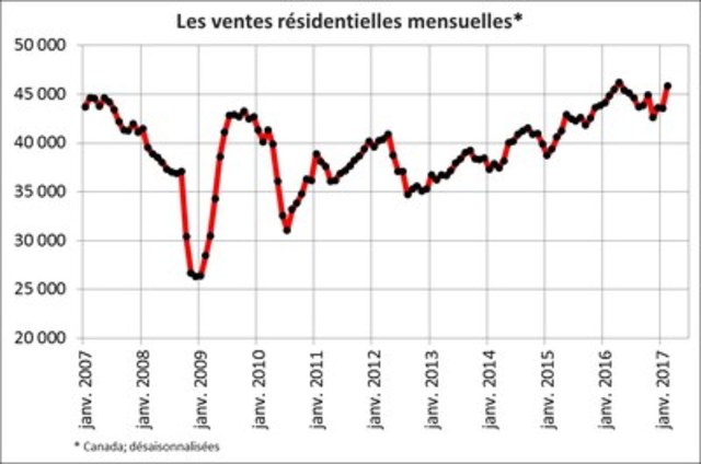 Les ventes résidentielles augmentent au Canada en février